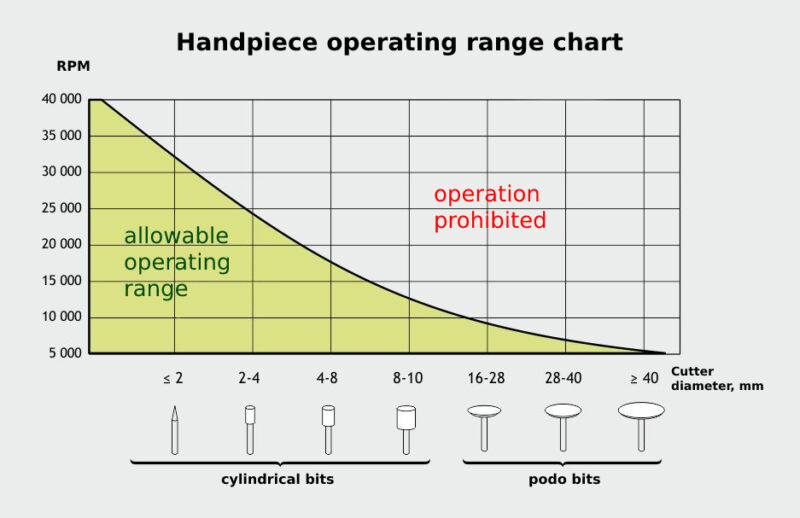 Marathon handpiece operating range chart